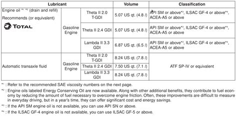 Image result for Engine Oil API Rating Chart