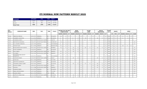 ITI Normal New Pattern Result Analysis 2025 - Studocu