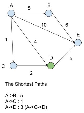 Image result for Shortest Path Using Dijkstra Algorithm