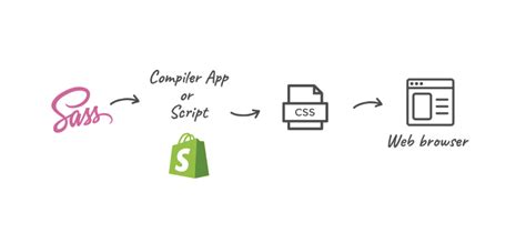 Image result for Sass Preprocessor