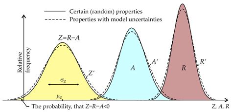 Variance Of Bernoulli Distribution