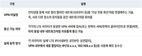 Solution Square : LTE 라우터 SSL VPN을 활용한 LS PLC 무선 통신 시스템 구성