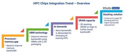 Image result for IDTechEx Advanced Packaging