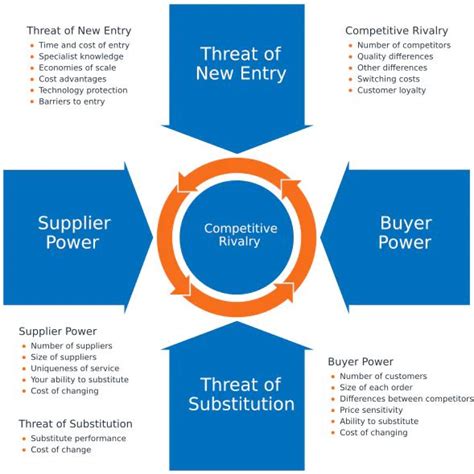 Competitive Forces Matrix Example 的图像结果