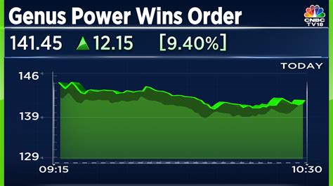 Genus Power shares surge as much as 15% after Rs 2,200 crore order win for smart meters