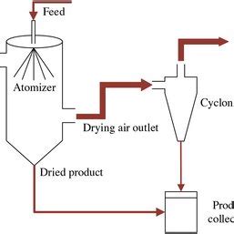 Image result for Spray Drying Process