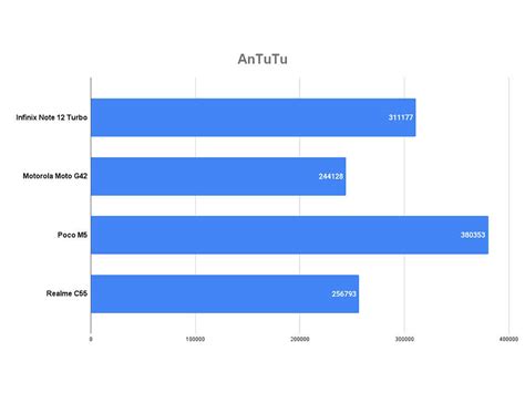 Realme C55 Review : Fantastic battery life, performance could be better