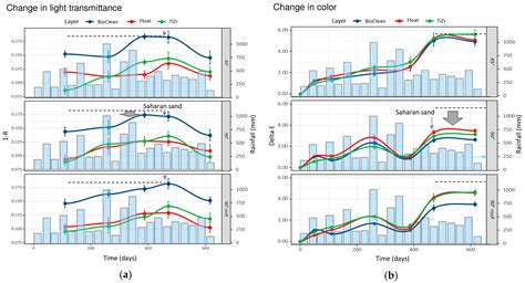 Field Test of Self-Cleaning Zr-Modified-TiO2-SiO2 Films on Glass with a ...