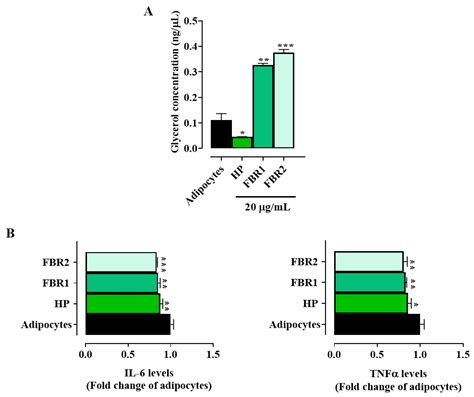 Effects of Extracts of Two Selected Strains of Haematococcus pluvialis ...