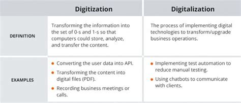 Digitization, Digitalization, Digital Transformation - QATestLab Blog
