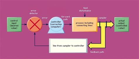Image result for Adaptive Control Systems From First Data