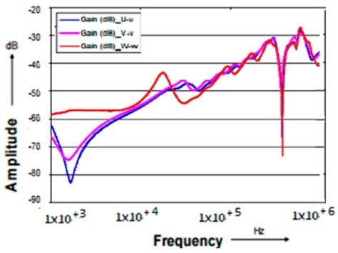 A Review of Frequency Response Analysis Methods for Power Transformer ...