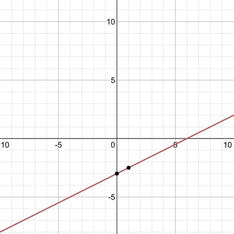 y= 1/2x -3 on a graph I’m confused on how to graph 1/2x - 3 - brainly.com