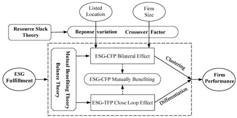 Fulfillment of ESG Responsibilities and Firm Performance: A Zero-Sum ...
