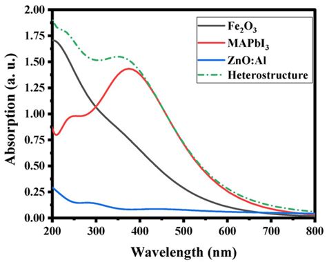 Photocatalytic Properties of ZnO:Al/MAPbI3/Fe2O3 Heterostructure: First ...