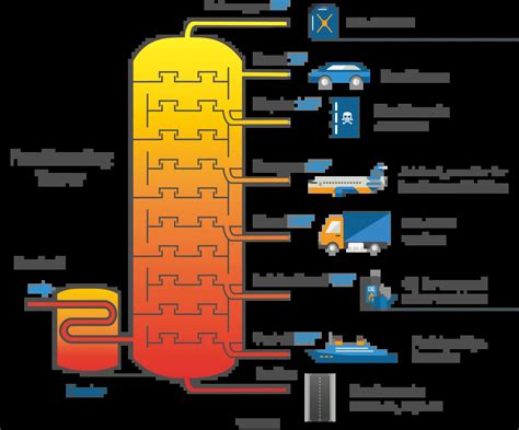 Image result for Fractional Distillation Process