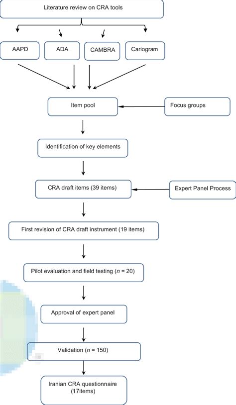 Image result for System Development Form3