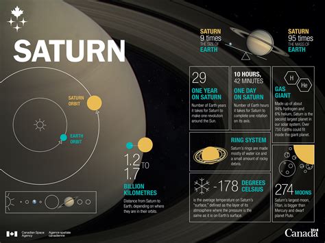 Saturn in numbers – infographic - Canadian Space Agency
