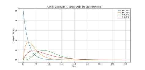 Image result for Gamma Distribution Explained