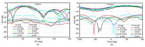 Design of Miniaturized Antipodal Vivaldi Antennas for Wideband ...