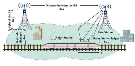 Channel Estimation for High-Speed Railway Wireless Communications: A ...