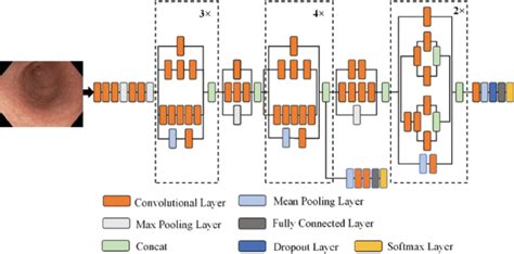 Image result for Inception Architecture Diagram