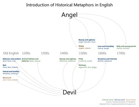 Visualizing historical English metaphors related to the Bible ...