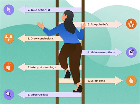 Image result for Ladder of Inference Model