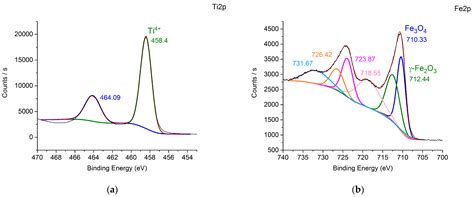 Pd Catalysts Supported on Mixed Iron and Titanium Oxides in ...