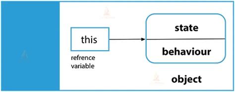 In Java This Keyword Is Used To 的图像结果