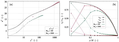 Scrutinizing Dynamic Cumulant Lattice Boltzmann Large Eddy Simulations ...