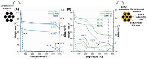 Influence of the Nitrogen Precursor in the Development of N ...