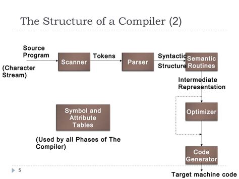 Image result for Compiler Function
