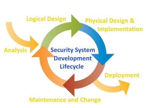 Image result for Security System Development Life Cycle