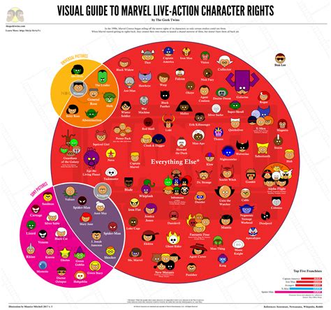 Let us dont forget that its not just Spider-Man Sony owns, but so many ...