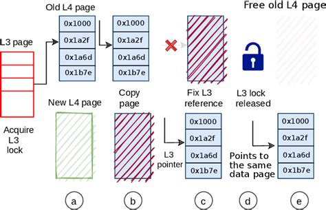 Image result for Memory Table Algorithm