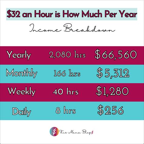 $32 an Hour is How Much a Year: Jobs that Pay $32 an Hour, Sample ...