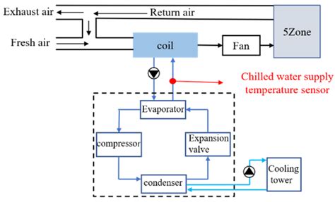 Dynamic Calibration Method of Sensor Drift Fault in HVAC System Based ...