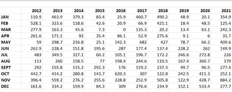 Image result for Rainfall Trend Using R