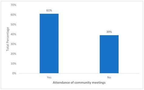 Participation in Community-Based Solid Waste Management in Nkulumane ...