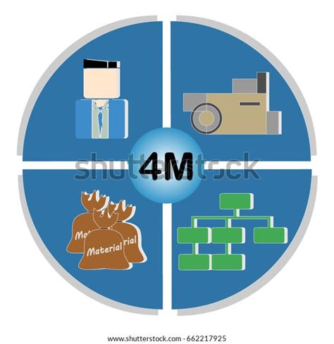 Image result for 4M Man-Machine Material Method
