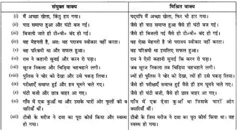 rachna ke adhar par vakya bhed class 10 | रचना के आधार पर वाक्य भेद ...