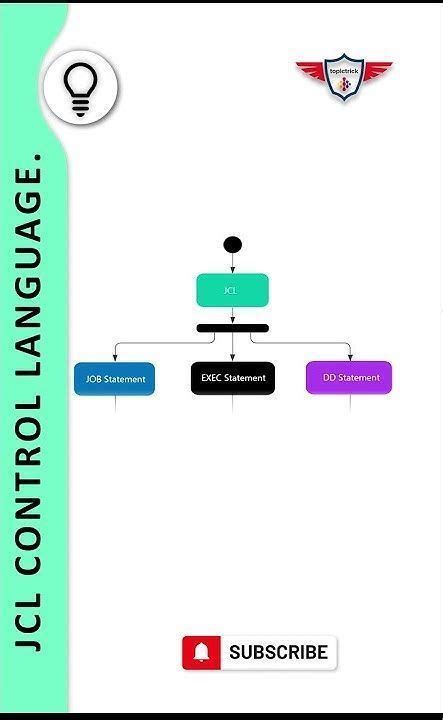 Image result for IBM JCL Tutorial