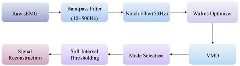 An sEMG Denoising Method with Improved Threshold Estimation for Rapid ...