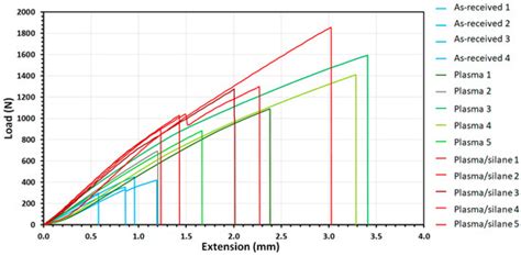 Enhanced Interfacial Adhesion of Nylon 66 to Epoxy Resin EPON 825 by ...