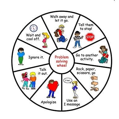 Image result for Problem Solving Wheel