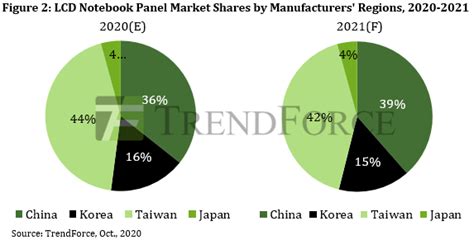 Chinese Panel Makers Expected to Occupy More Than 50% Share in Monitor ...