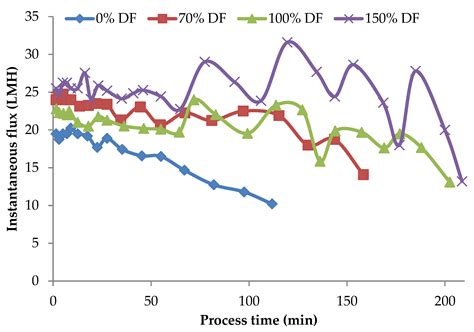 Optimization of Spiral-Wound Microfiltration Process Parameters for the ...