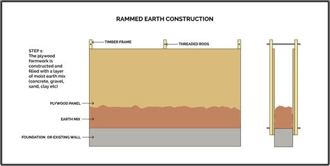 Rammed Earth Construction Process Rammed Earth Wall & House: