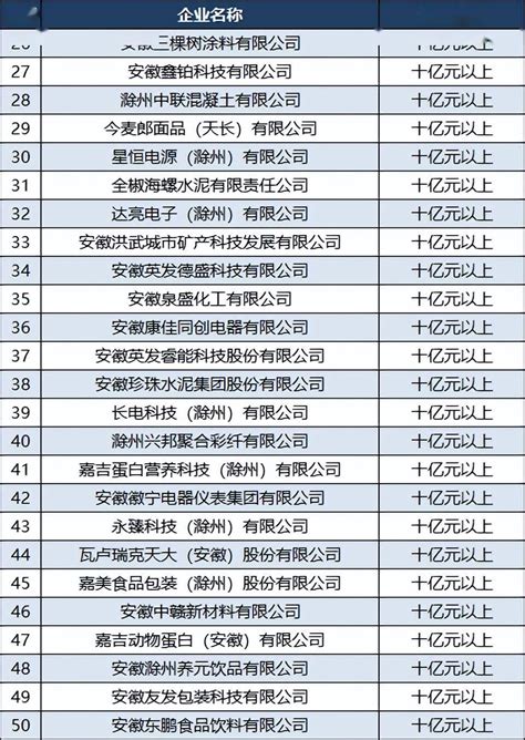 2021年滁州工业企业50强：5家营收超百亿，滁州卷烟厂第13_安徽省_排名_头部